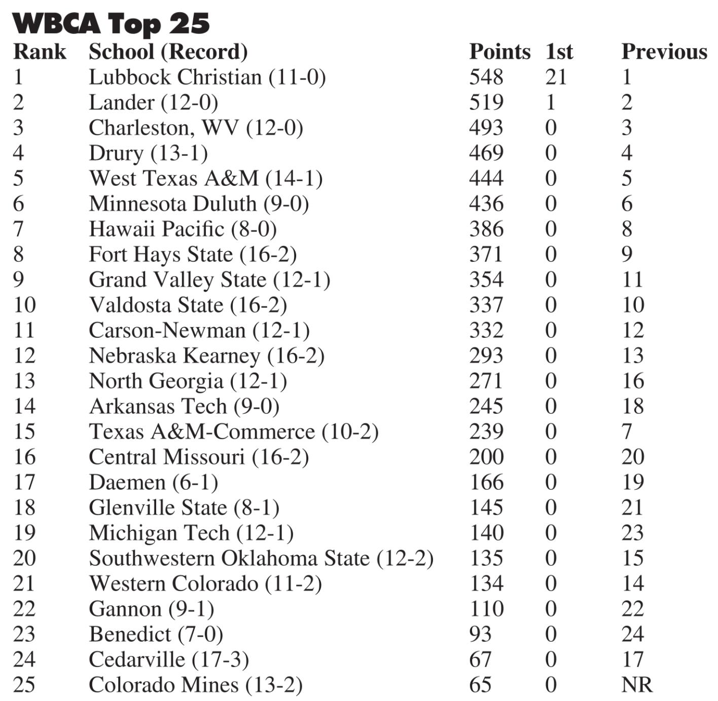 Lady Bulldogs now No. 20 in WBCA rankings