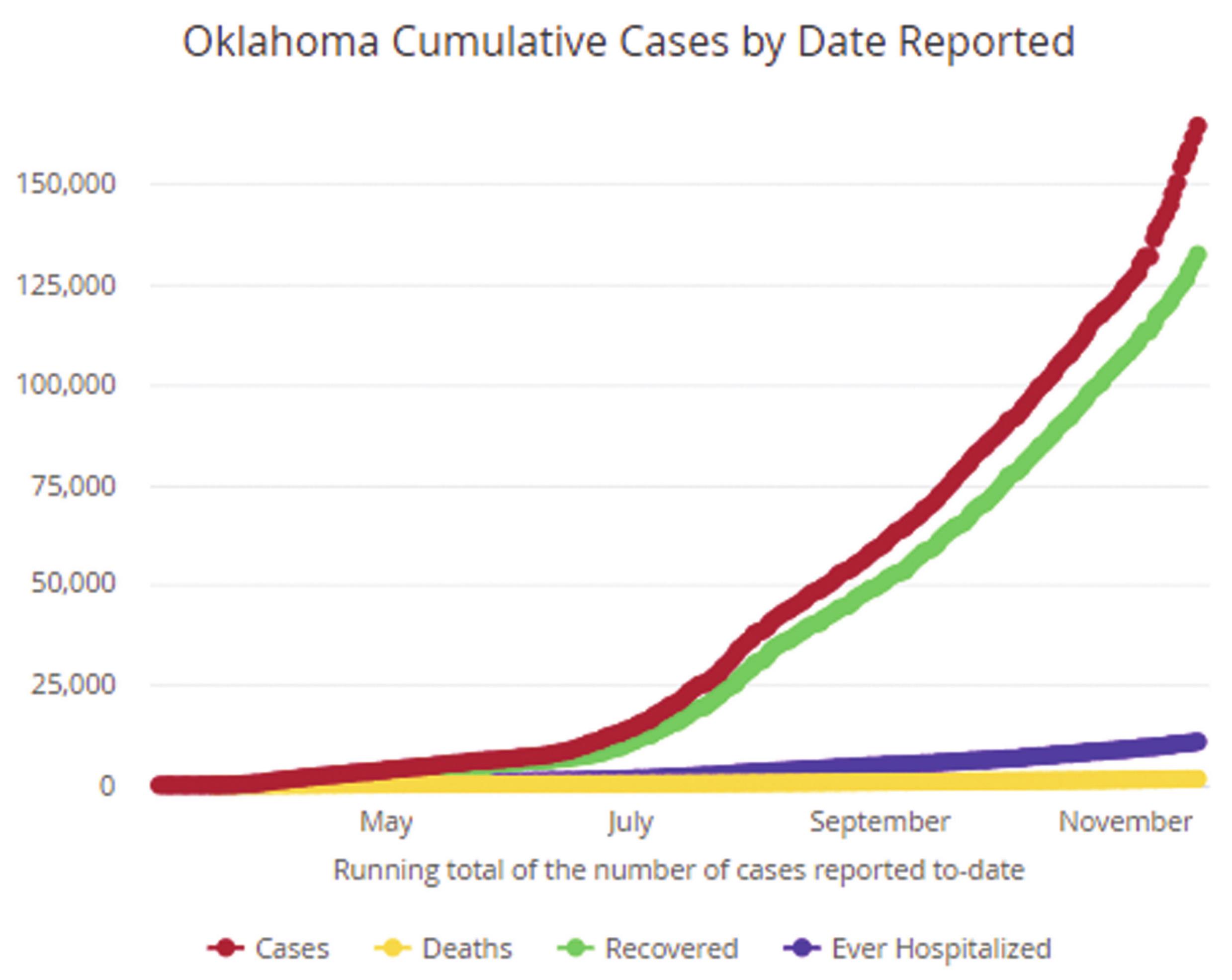This chart shows the number of total COVID-19 cases, grouped with deaths, recoveries and hospitalizations since the pandemic began earlier this year. Provided