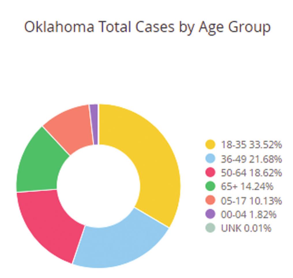 This chart shows the total number of COVID-19 cases by age group. Provided