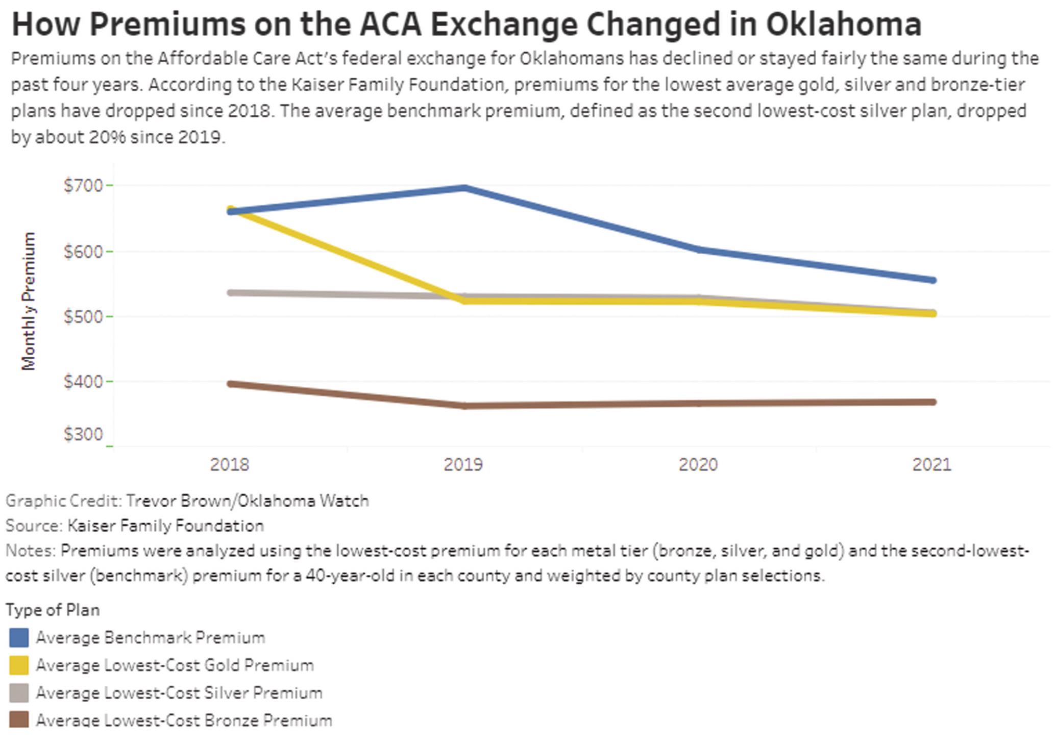 This chart shows how premiums have changes with the Affordable Care Act. Trevor Brown/Oklahoma Watch