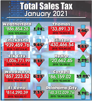 Weatherford sale tax numbers up