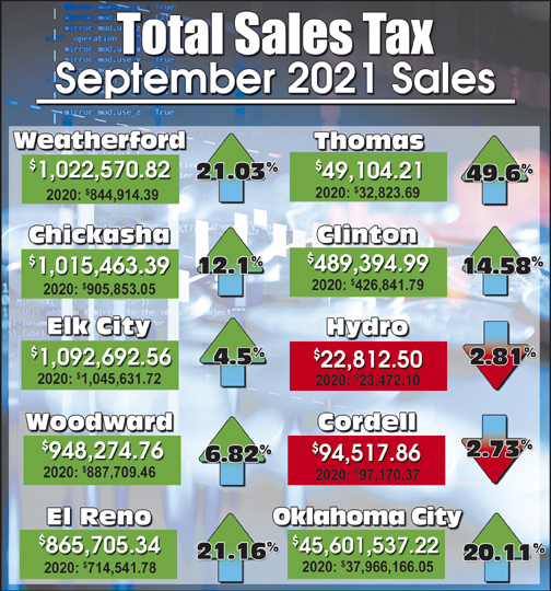 Weatherford November Sales Tax