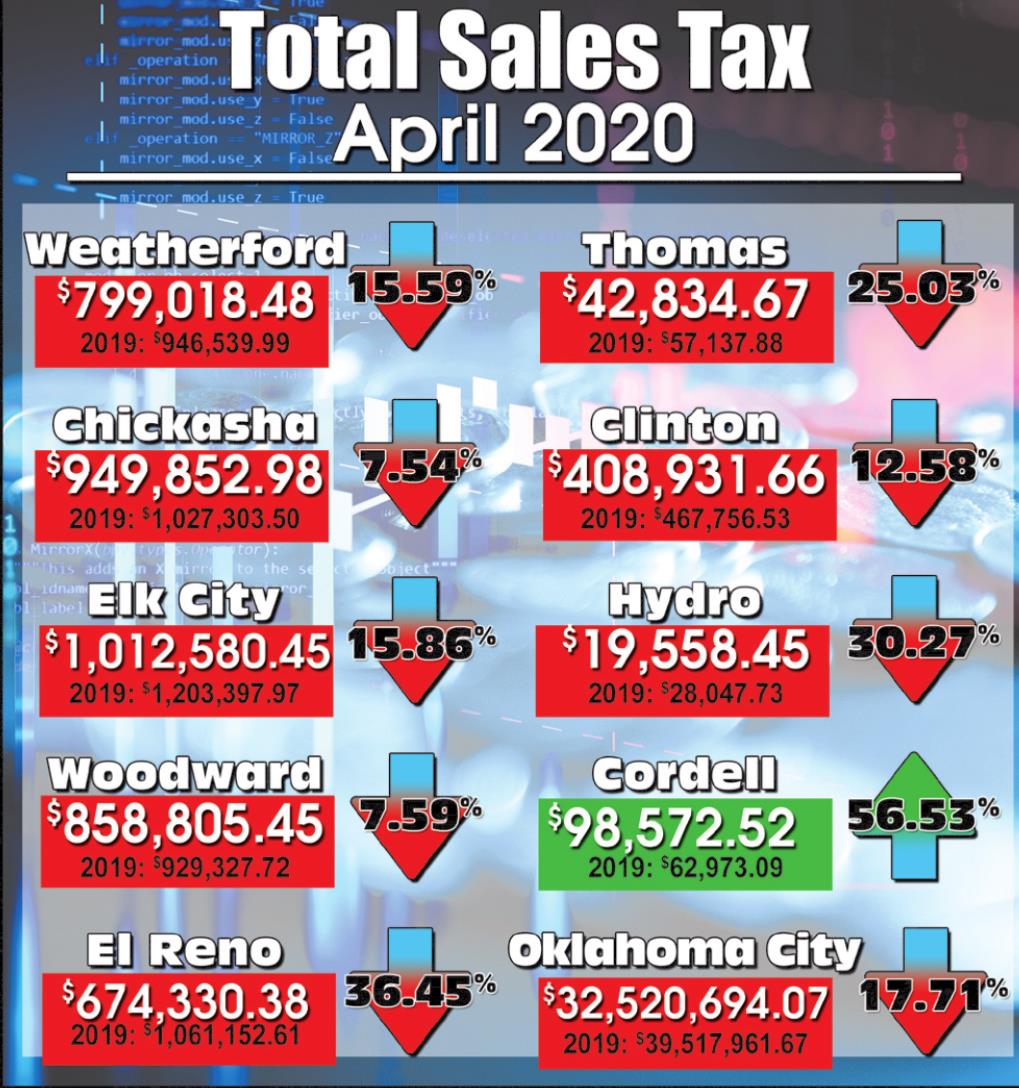 Above, the sales tax receipts for June 2020 compared to those of June 2019. Provided