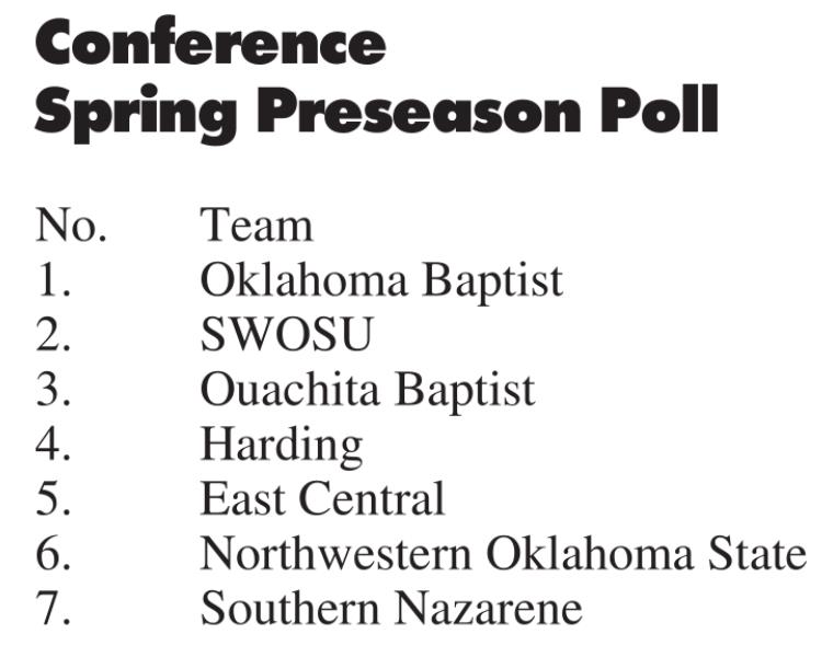 SWOSU soccer picked second in GAC