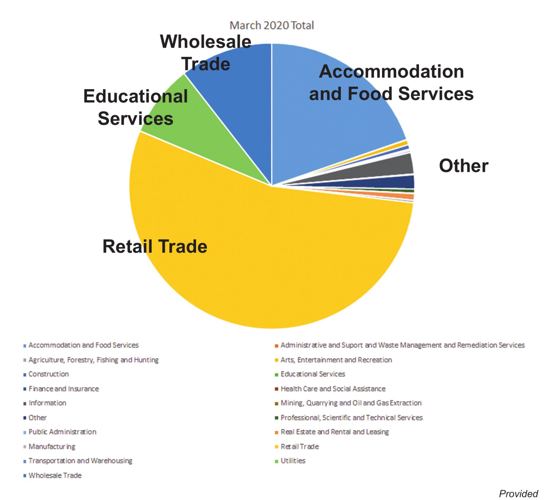 Above, a pie chart showing the breakdown of sales tax receipts for each tax sector within the City of Weatherford for receipts collected in March. The numbers show the retail trade sector brings in the vast majority of the city’s sales tax.