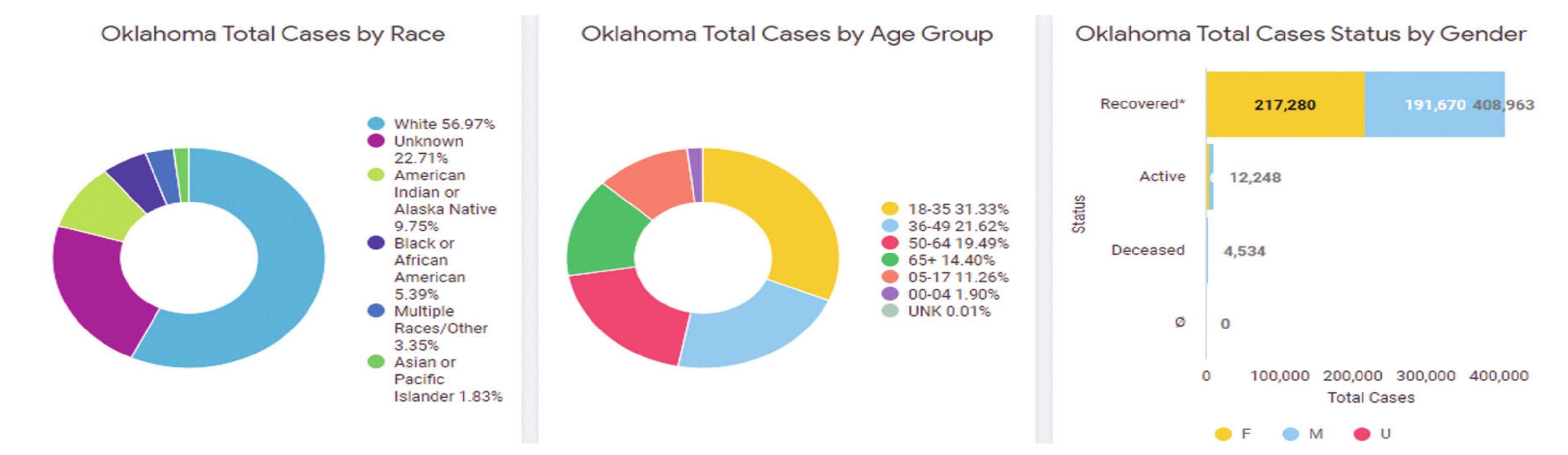 OSDH reports 29 cases in Weatherford