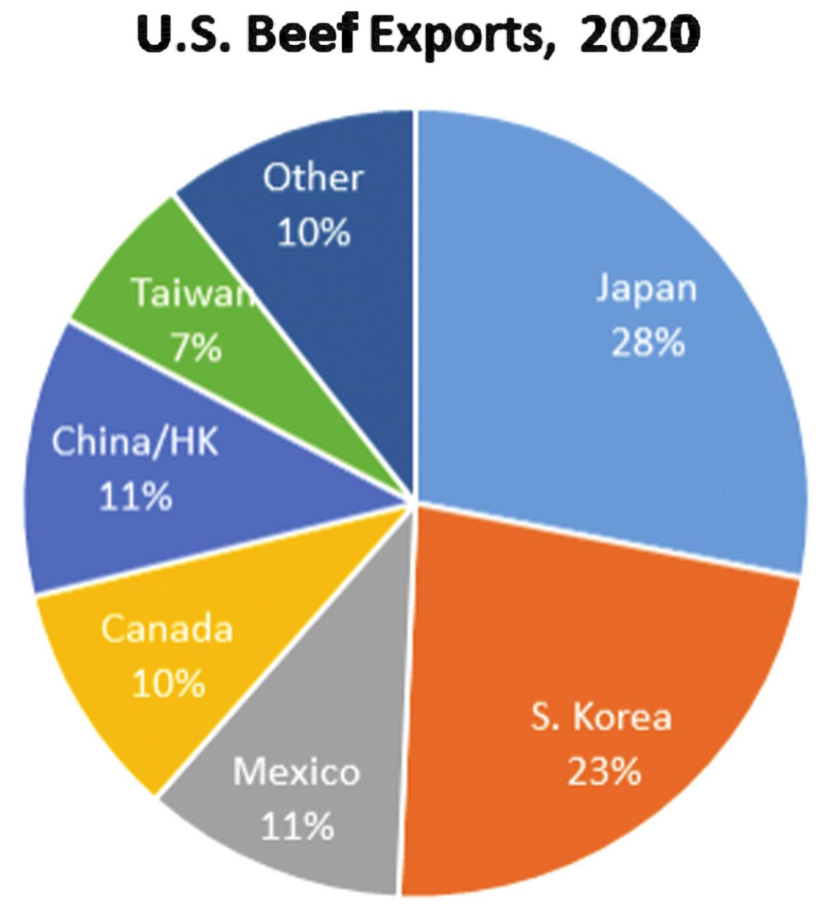 U.S. beef export situation, update