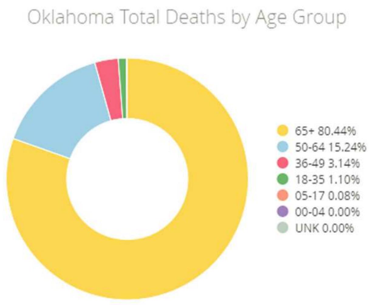 At left, this chart shows the breakdown of COVID-19-related deaths by age grou. Provided