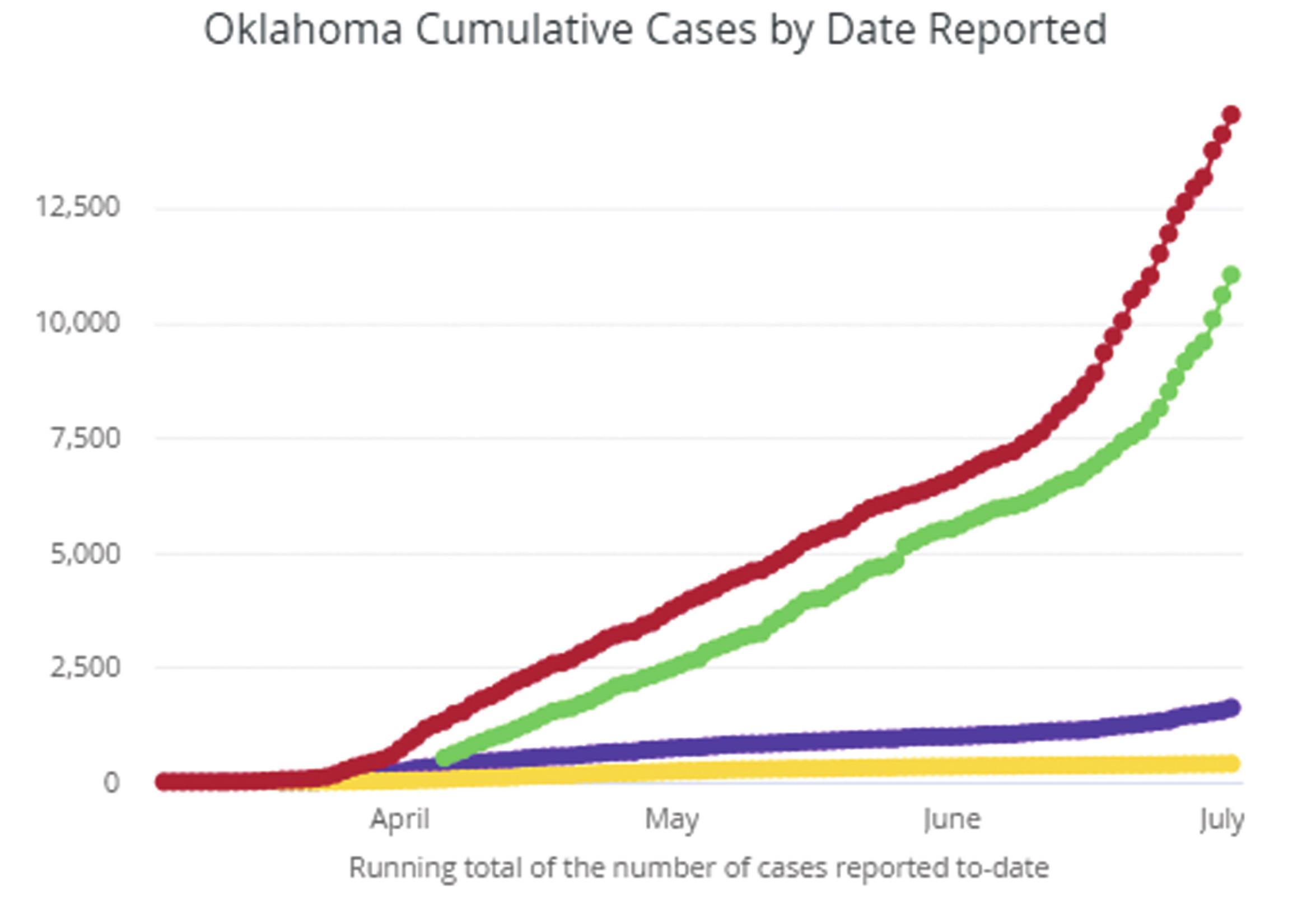 This chart shows the total number of COVID-19 cases reported in Oklahoma. Provided