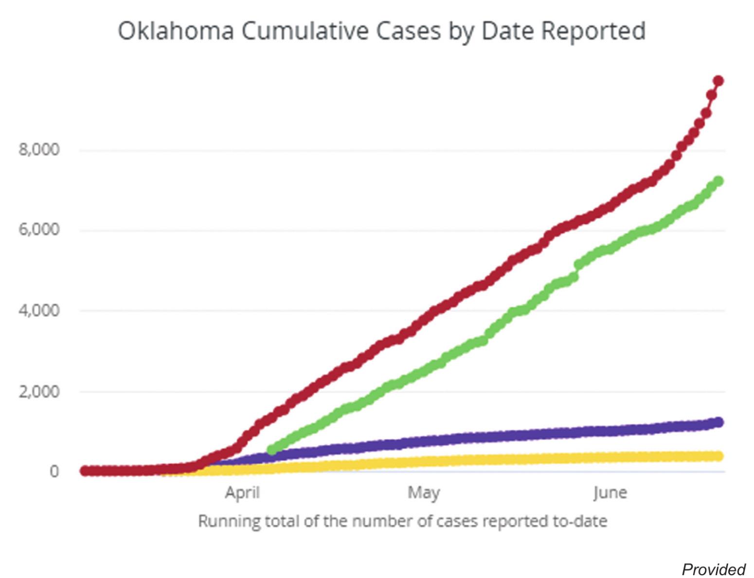 This chart shows how the total number of COVID-19 cases has changed since March 7, when the first case was reported by the Oklahoma State Department of Health.