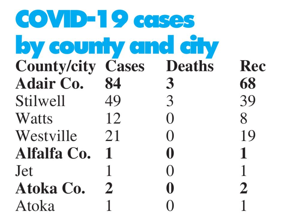 Only 1 COVID-19 case active in county