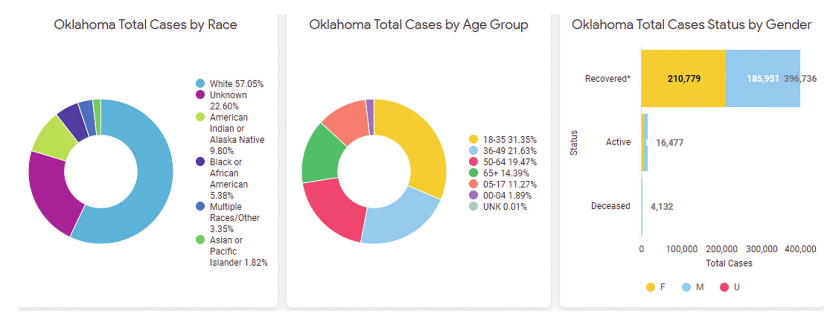 OSDH reports 118 active COVID-19 cases for Custer Co.