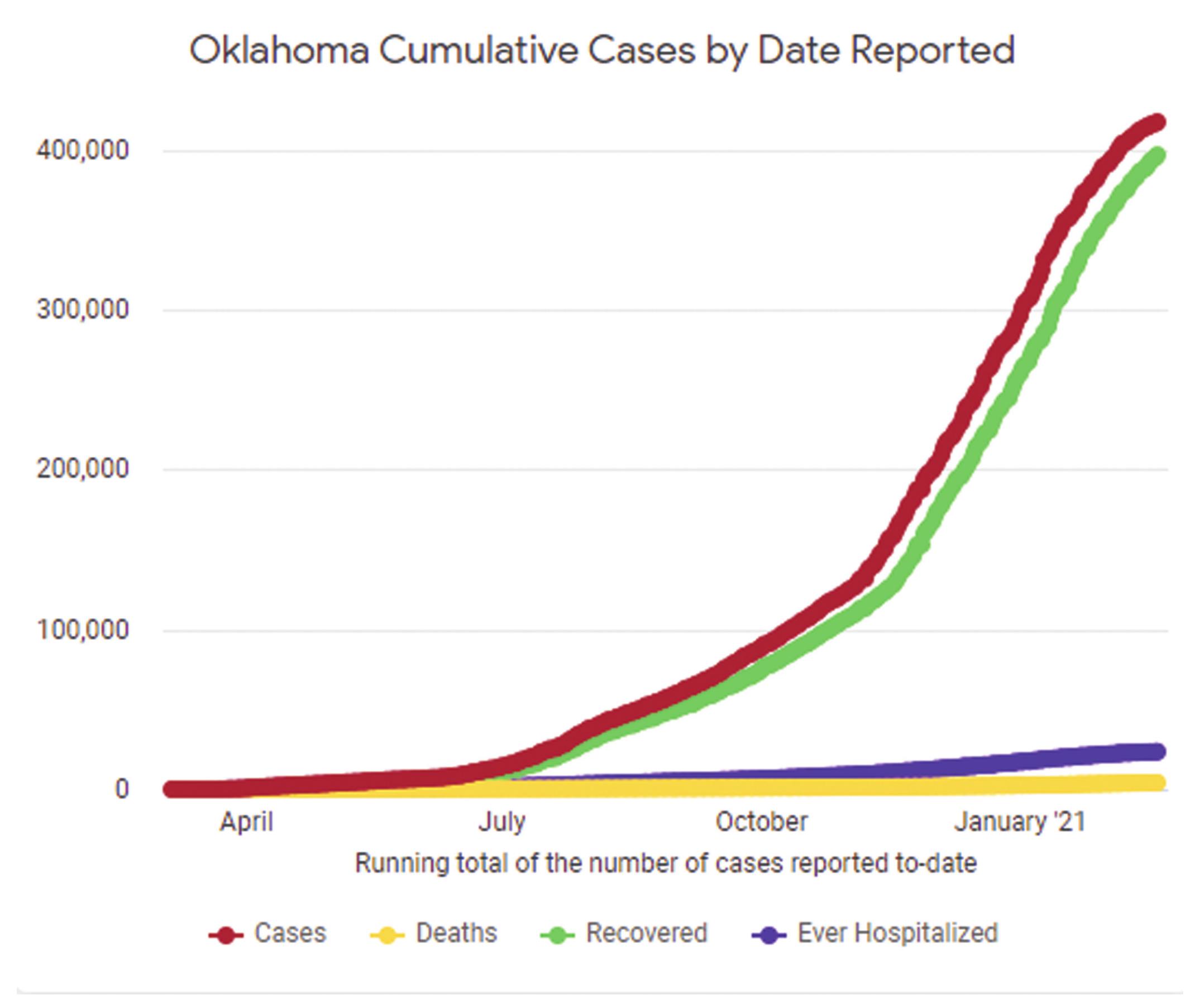 OSDH reports 118 active COVID-19 cases for Custer Co.