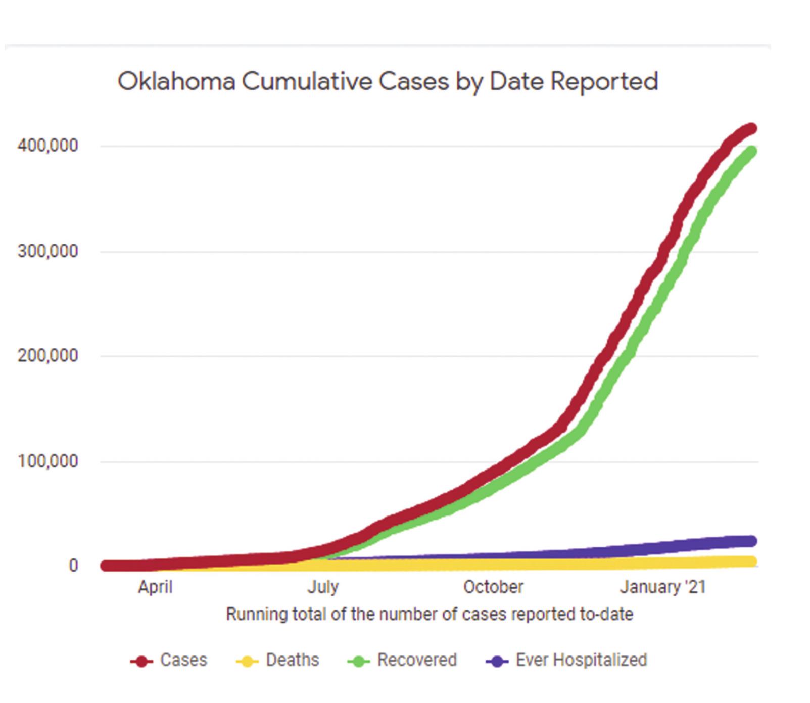 OSDH reports 122 active COVID-19 cases for Custer Co.