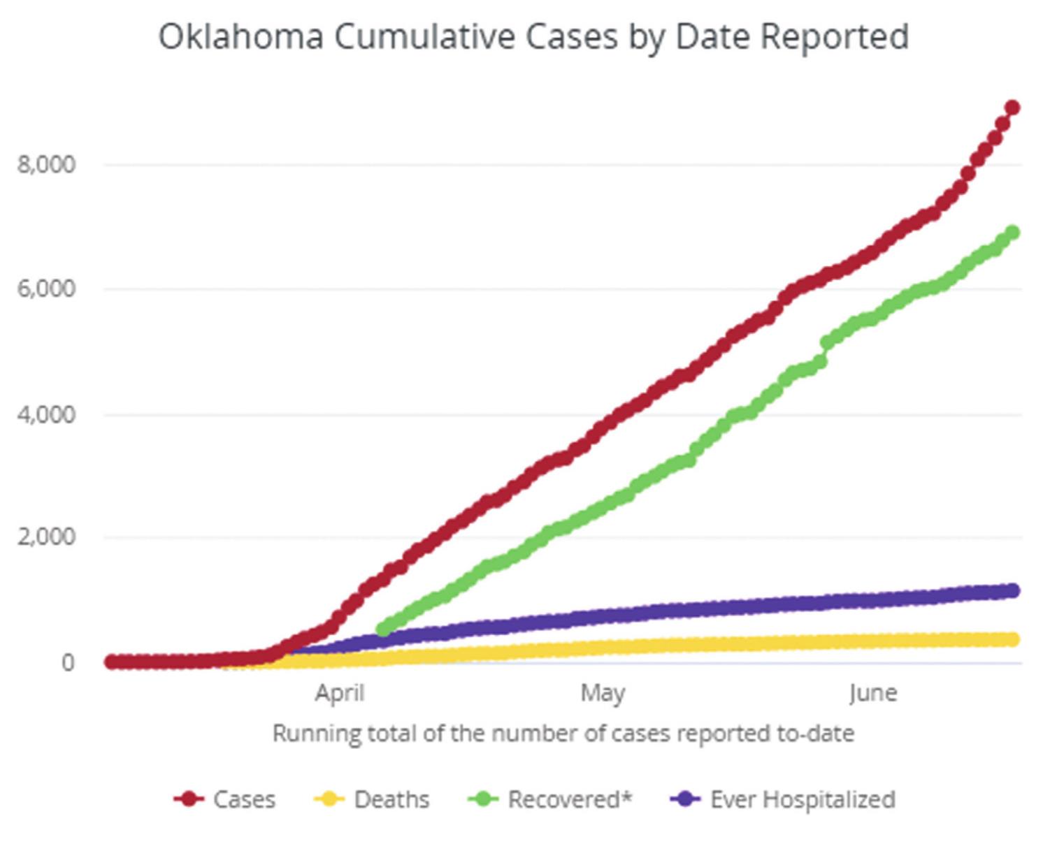 This chart shows the total numbers of cases, recoveries, deaths and active cases since COVID-19 cases were first reported earlier this year. Provided