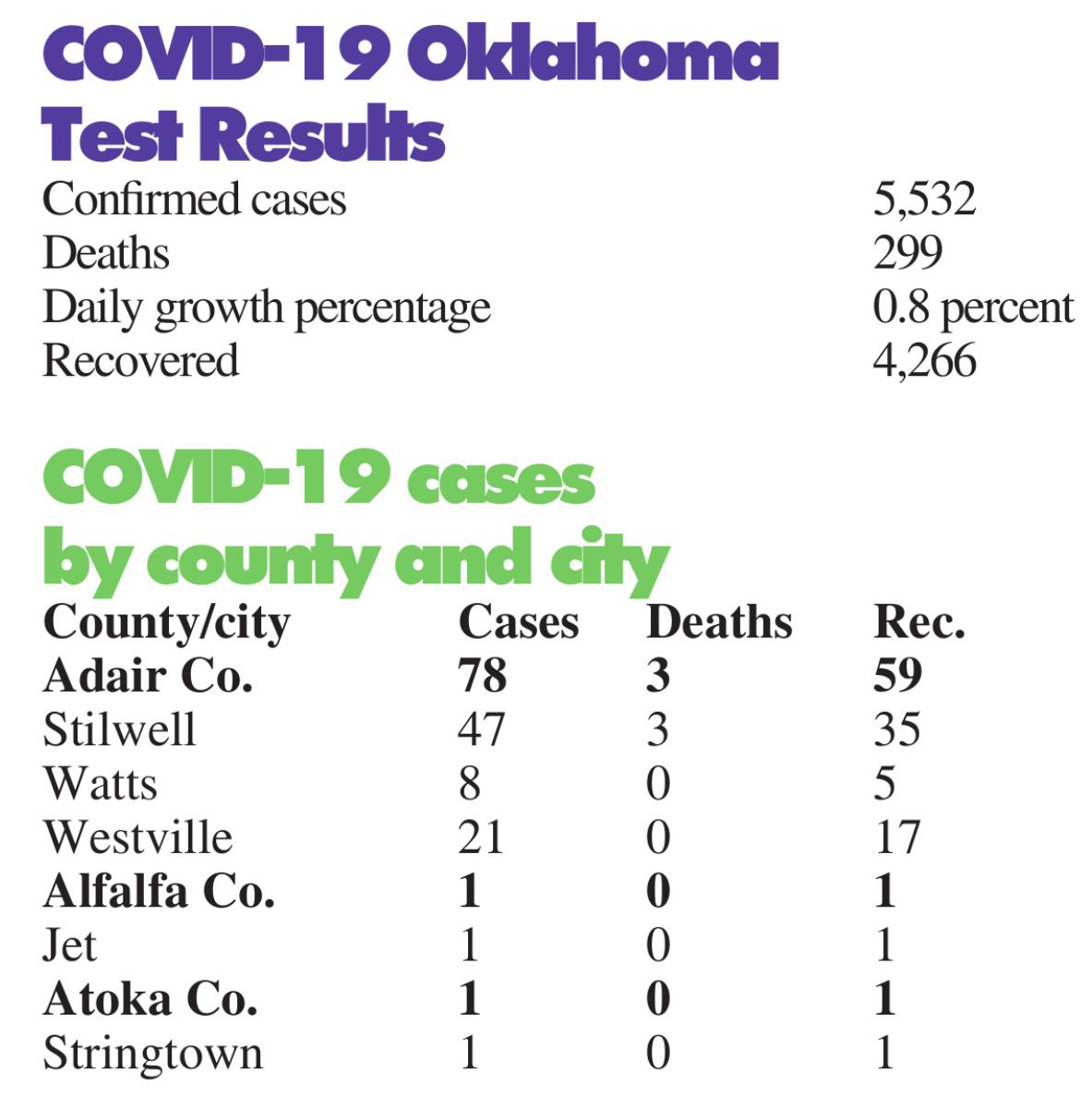 All 11 Custer County cases recovered