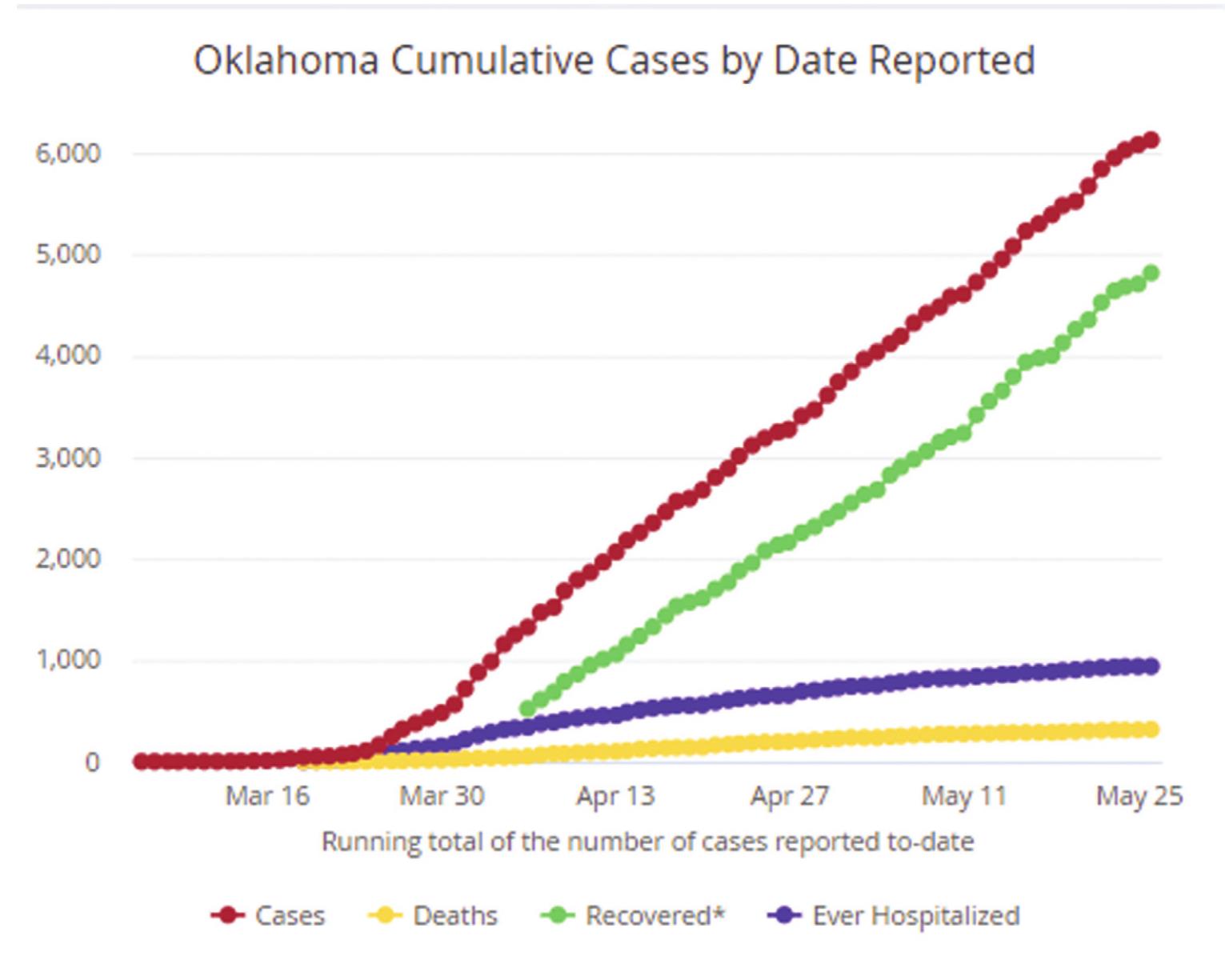 This chart shows the number of COVID-19 cases, deaths, recovered and ever hospitalized in Oklahoma. Provided