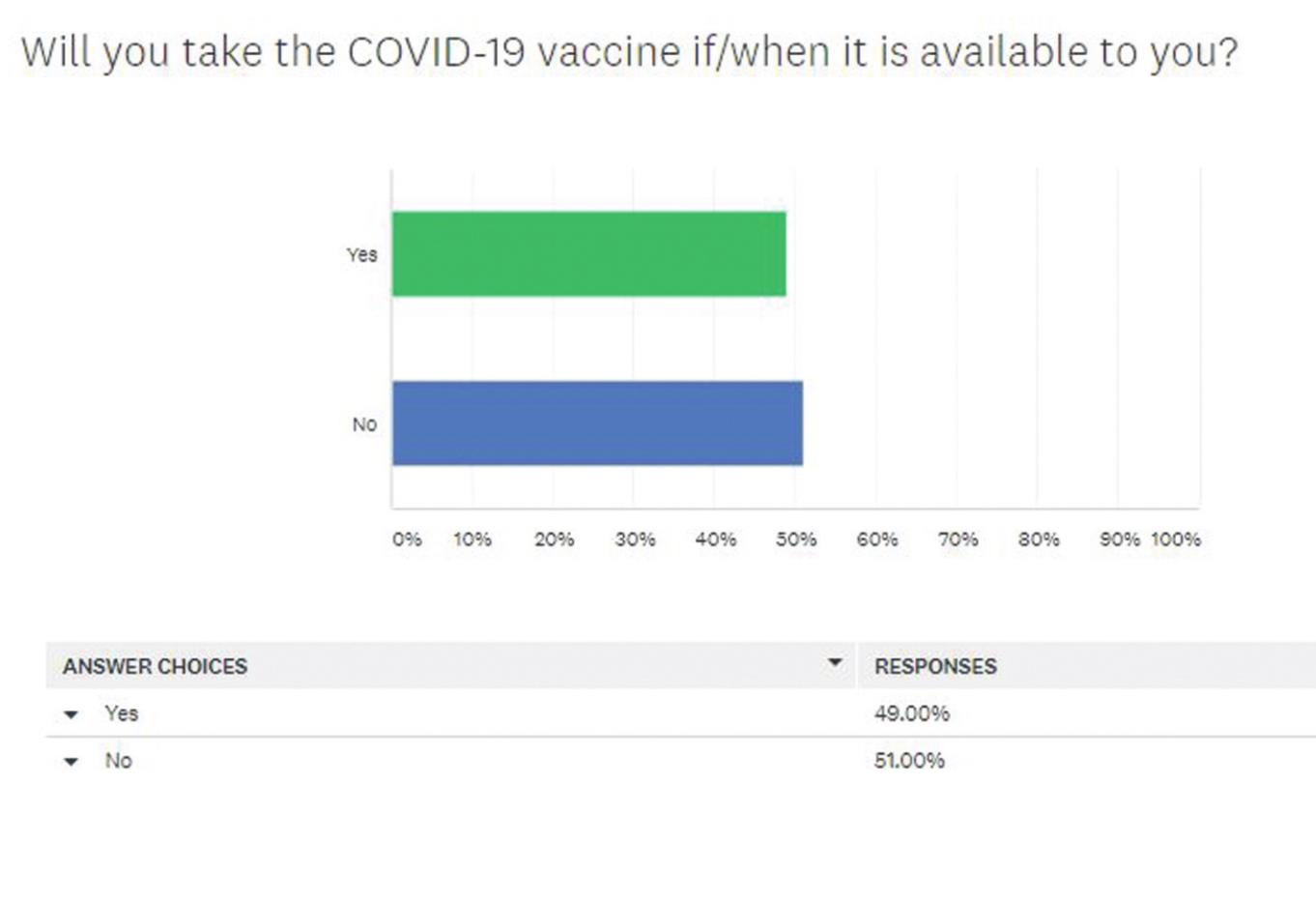 Reid Newspapers asked readers, “Will you take the COVID-19 vaccine if/when it is available to you. Fifty-one percent said “No,” 49 percent said “Yes.” Provided