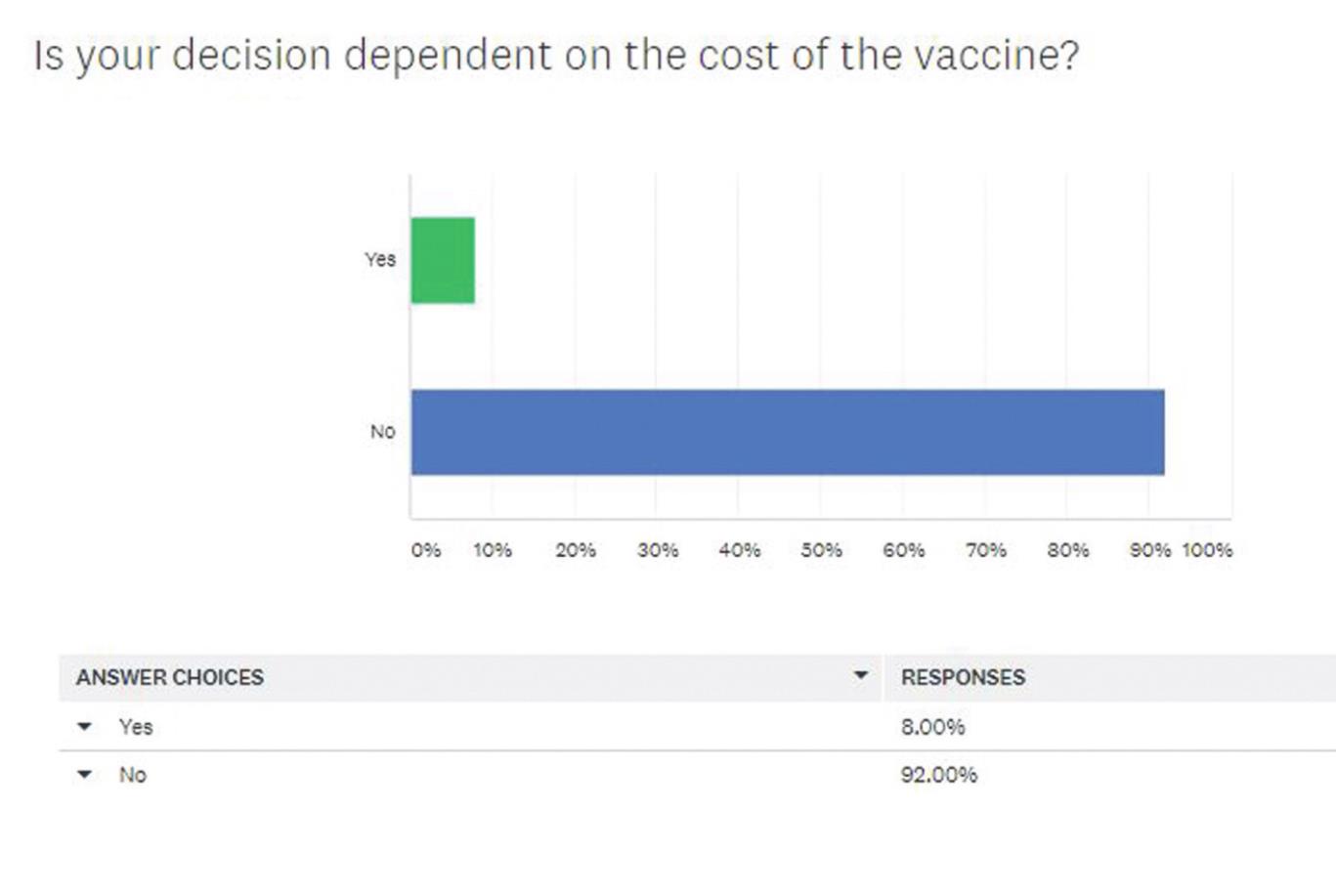 Reid Newspapers asked readers, “Is your decision dependent on the cost of the vaccine? Ninety-two percent said “No,” and 8 percent said “Yes.” Provided